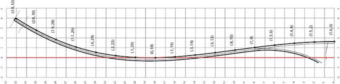 Computing modeling