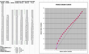 Brent's bow force/draw curve
