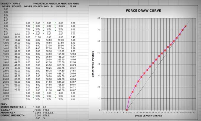 How to read a force draw curve