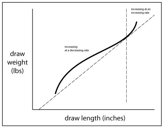 Traditional bow force draw curve